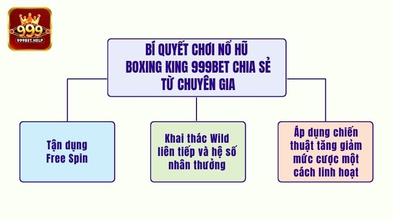 Bí quyết chơi nổ hũ Boxing King 999BET chia sẻ từ chuyên gia