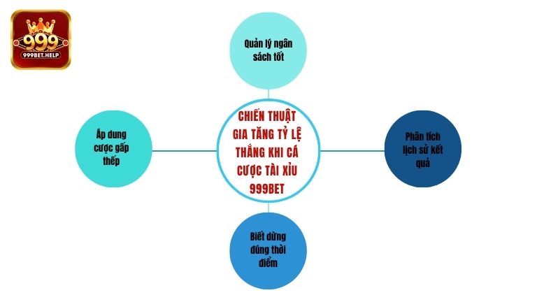 Chiến thuật gia tăng tỷ lệ thắng khi cá cược Tài Xỉu 999BET