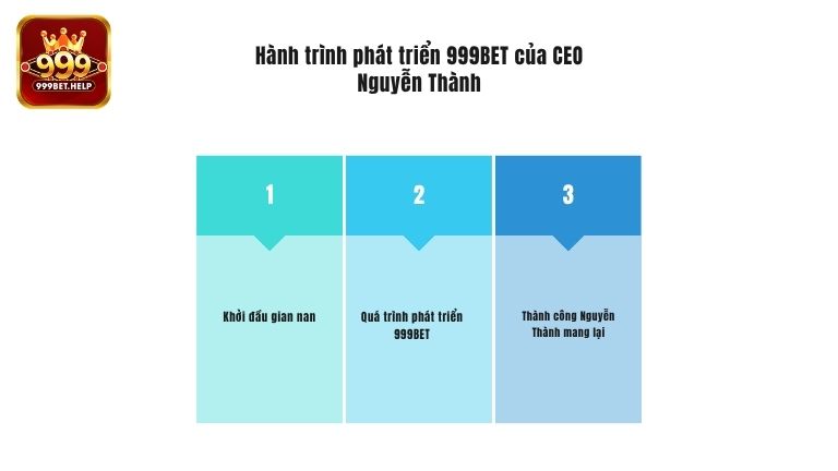 Hành trình phát triển 999BET của CEO Nguyễn Thành