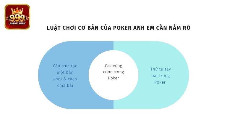 Luật chơi cơ bản của Poker anh em cần nắm rõ