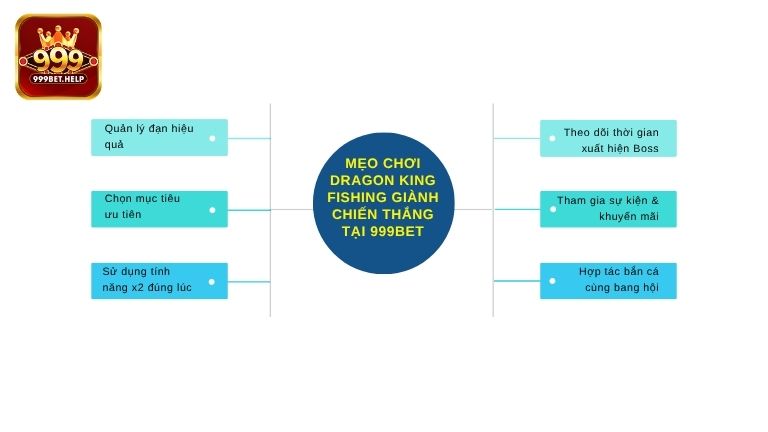 Mẹo chơi Dragon King Fishing giành chiến thắng tại 999BET