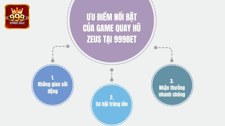 Ưu điểm nổi bật của game quay hũ Zeus tại 999BET